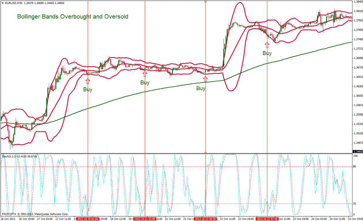 Trend-following стратегия с Bollinger bands