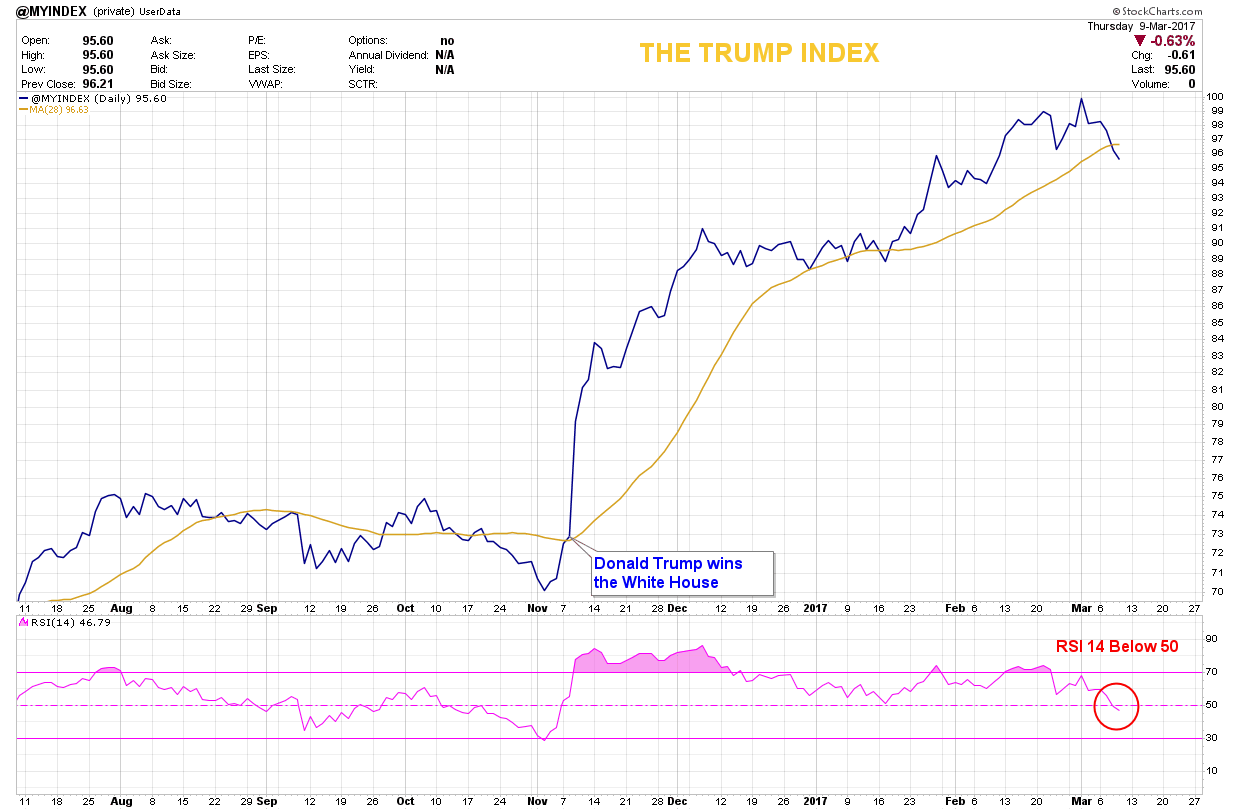 Trump Risk Index Trump index сигнализира за пауза на ралито