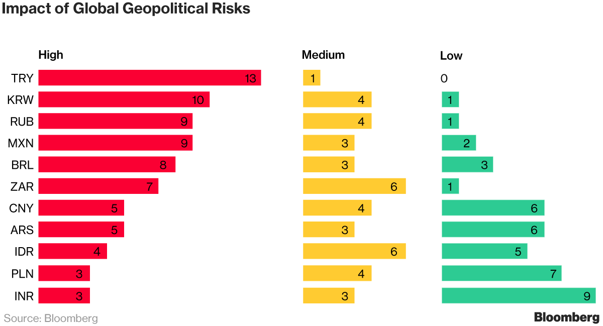 Geopolitical risk on FX markets | Varchev Finance