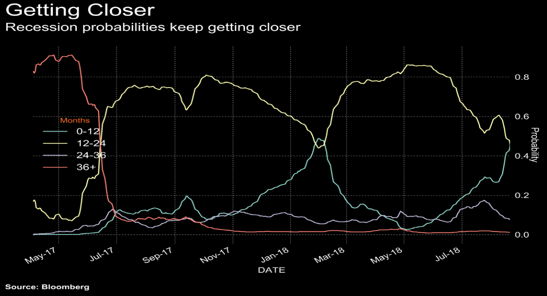 Bloomberg: Следващата рецесия ще настъпи през следващите 12 до 18 месеца