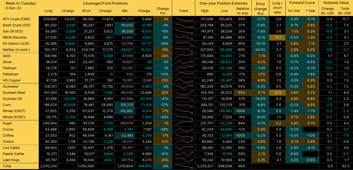 Latest СОТ Report – Forex / Commodities / Agriculture