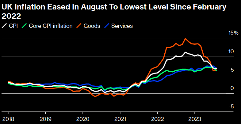 An unexpected drop in UK inflation raises the prospect of a rate cut.