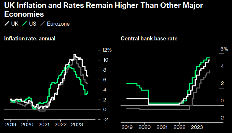 An unexpected drop in UK inflation raises the prospect of a rate cut.