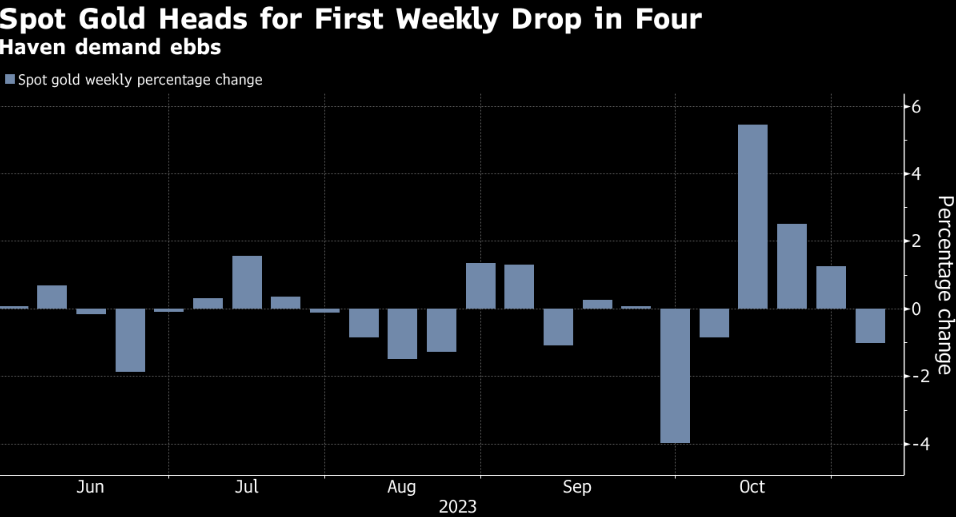 Gold faces first weekly decline in month amid cooled Safe Heaven demand