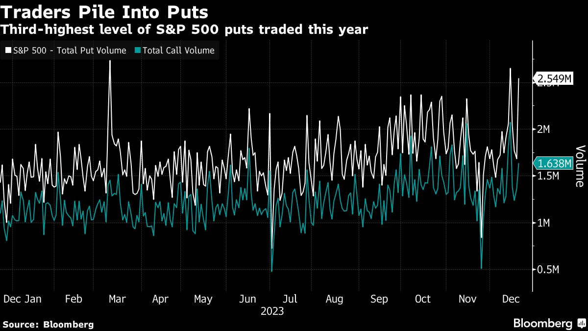 Zero Day Options Graph Vilified Zero-Day Options Blamed by Traders for S&P Decline