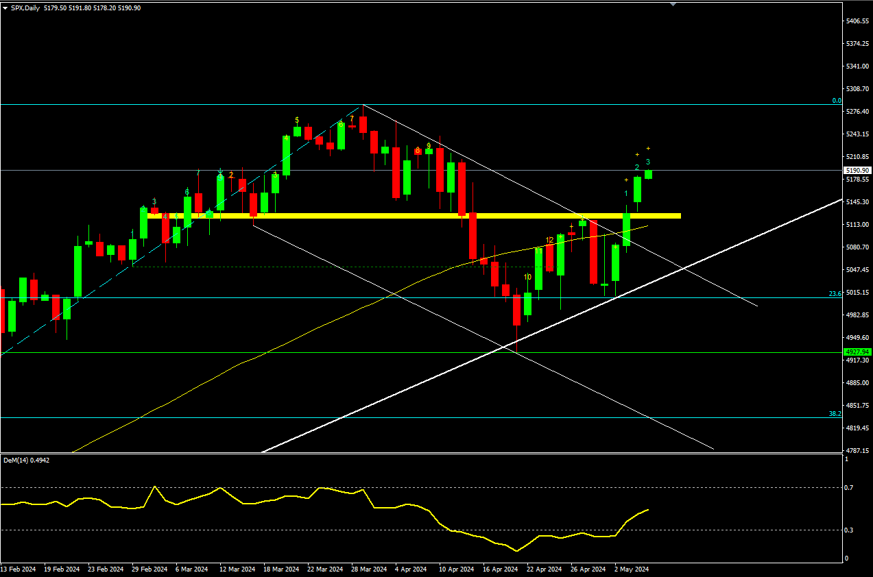 US Session: Positive sentiment – Wall Street will start with gains.