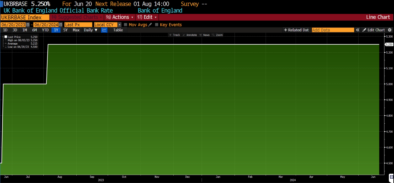 BoE June Interest Rate Decision – Unchanged.
