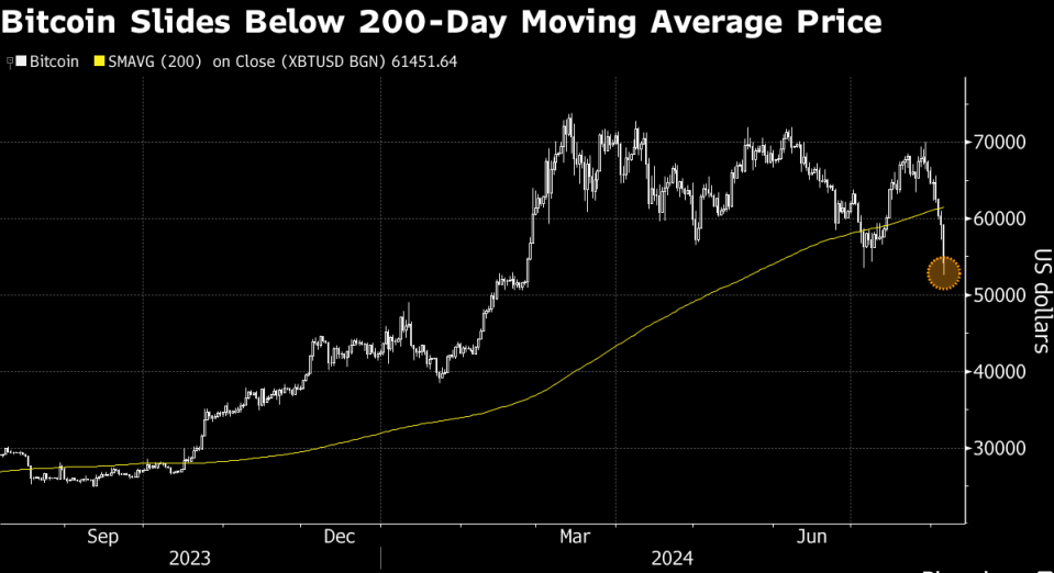 Bitcoin-Slides-Below