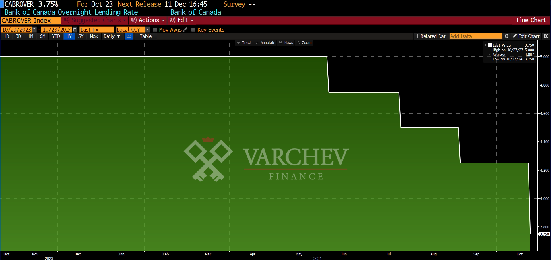 Коментиран: BoC Interest Rate Decision 3.75% vs 4.25% Previous.